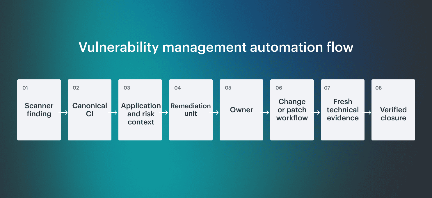 vulnerability management automation
